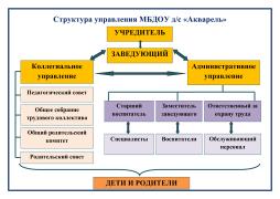 Структура управления МБДОУ д/с "Акварель"